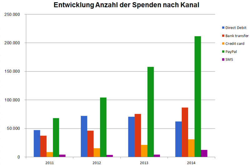 File:Verteilung Kanäle seit 2011.png