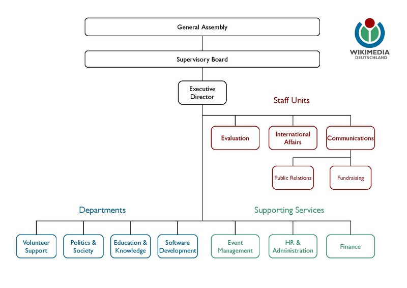 File:WMDE organizational chart 2014 EN.pdf