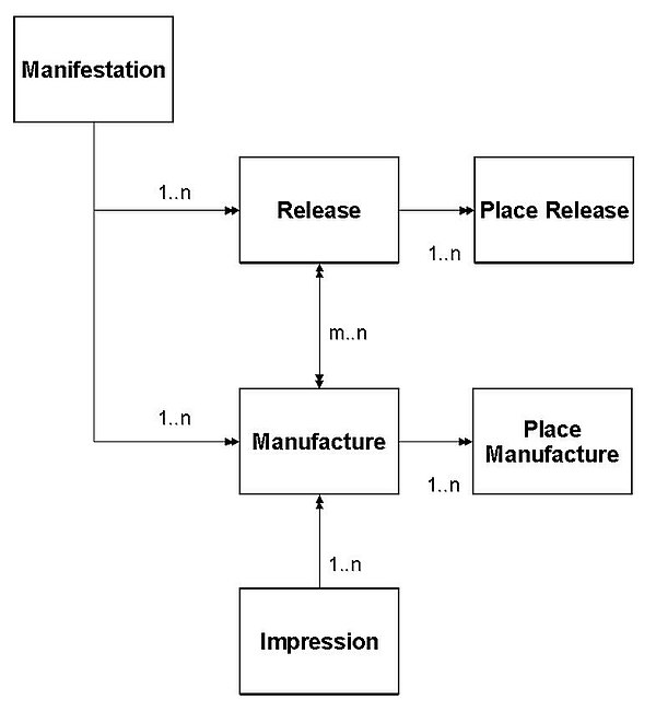 Manufacture and release-related entities.