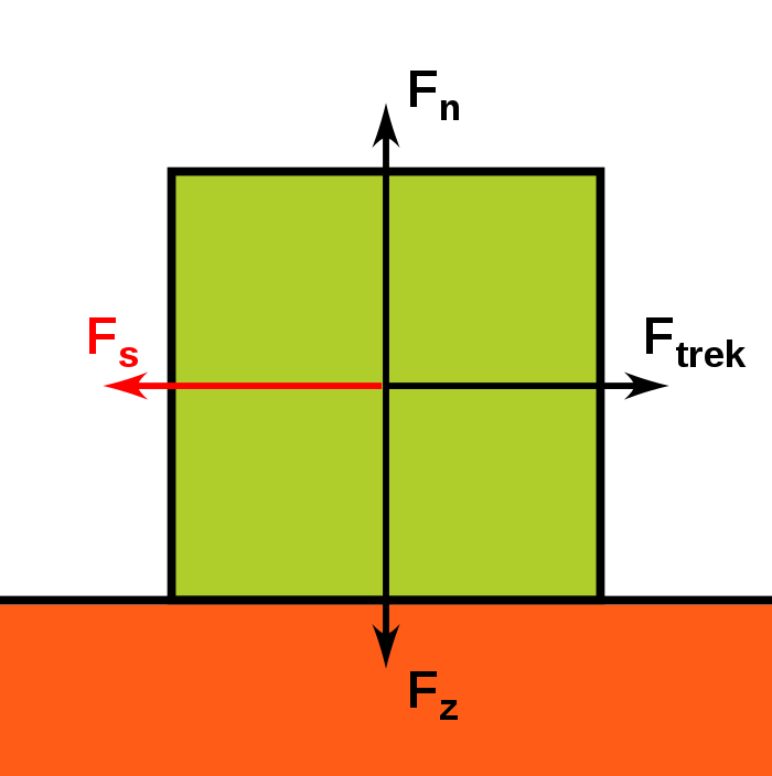 Vectorvoorstelling van de schuifkracht op een blok die ontstaat omdat er een trekkracht op werkt en er schuifweerstand optreedt. De normaalkracht en zwaartekracht zijn ook aangeduid.