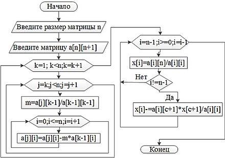 Система алгоритм. Решение Слау методом Гаусса блок схема. Блок схема метода Гаусса. Блок схема алгоритма Гаусса. Метод Гаусса для решения систем линейных уравнений блок схема.