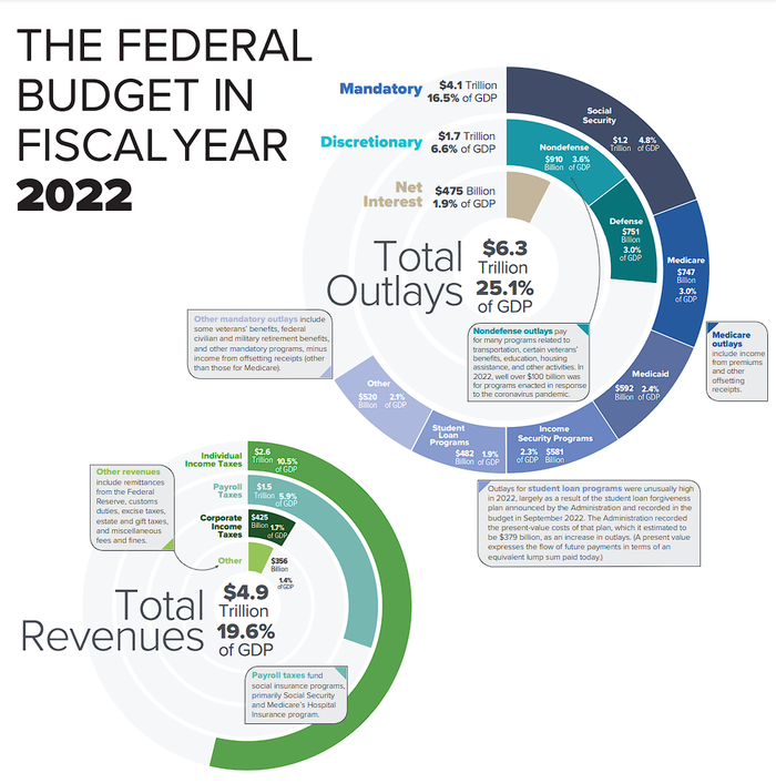 CBO: U.S. Federal spending and revenue components for fiscal year 2022. Major expenditure categories are healthcare, Social Security, and defense; income and payroll taxes are the primary revenue sources.