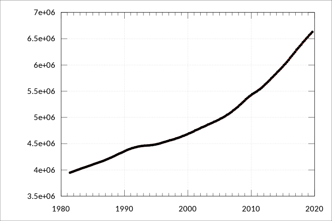 The estimated resident population since 1981