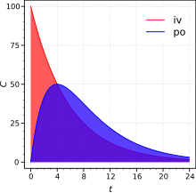 Bioavailability Chart