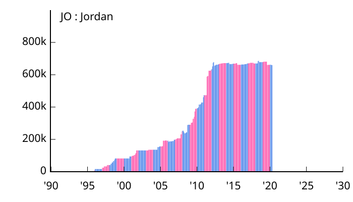 File:Allocation of IPv4 Address Space JO.svg