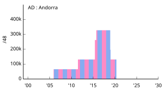 AD Andorra アンドラ