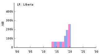 LR Liberia リベリア