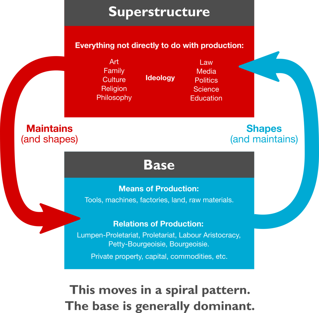 Based means. Base and superstructure. The Relational economy. Базис и надстройка. Базис и надстройка картинки.