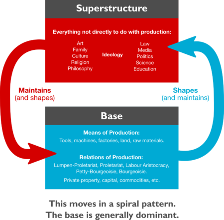 450px-Base-superstructure_Dialectic.png