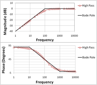 <span class="mw-page-title-main">Bode plot</span> Graph of the frequency response of a control system