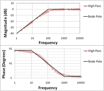 Phase Angle Chart