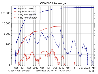 COVID-19 in Kenya, log-scaled