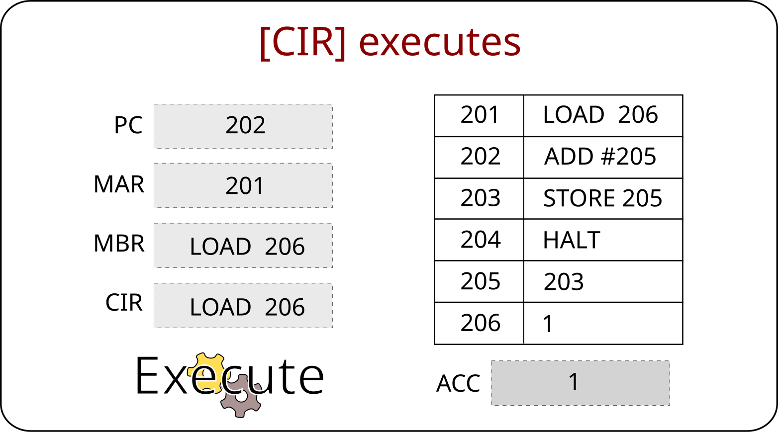 Executing file. Fetch Decode execute Cycle. Fetch Decode execute write. Fetch, Decode, fetch operands и execute.