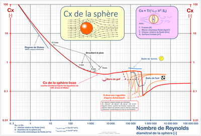 Coefficient de traînée en fonction du nombre de Reynolds dans le cas d'une sphère.