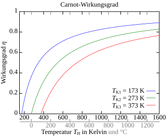 Carnot-Prozess: Beschreibung, Thermodynamik, Wirkungsgrad