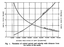 Überlegungen zur Umlaufgeschwindigkeit eines Satelliten in Abhängigkeit von der Bahnhöhe (1945)