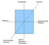 Cloninger's biological dimensions of personality Cloninger Model.jpg