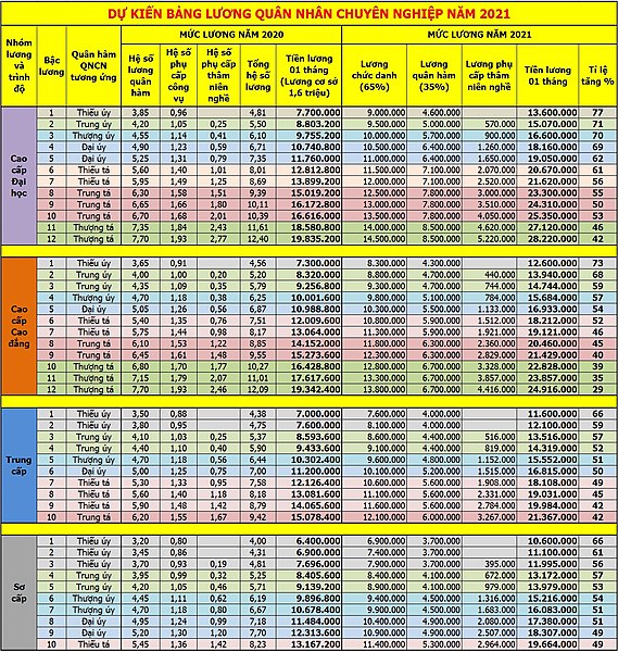 Tập tin:Dự thảo Bảng lương Quân nhân chuyên nghiệp Việt Nam năm 2021.jpg