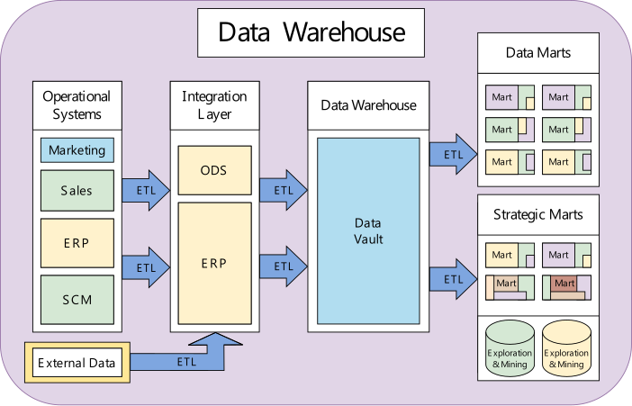 File:Data warehouse overview.svg