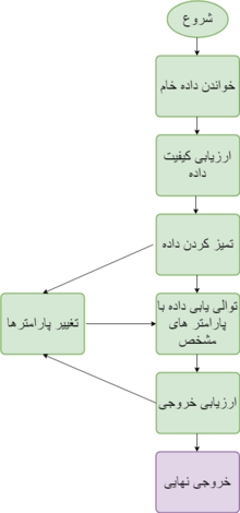 مراحل طی شده در توالی یاب‌های دنوو