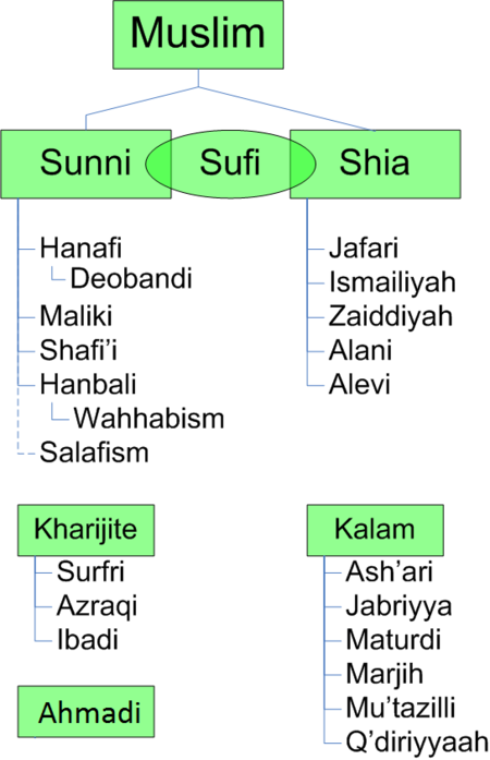 Fail:Divisions of Islam.png