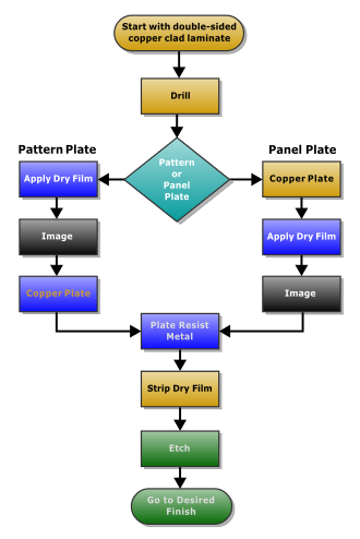 The two processing methods used to produce a double-sided PWB with plated-through holes Double side PCB process flow chart.svg