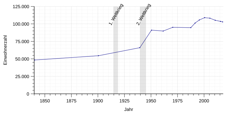 File:Einwohnerentwicklung von Landkreis Amberg-Sulzbach.svg