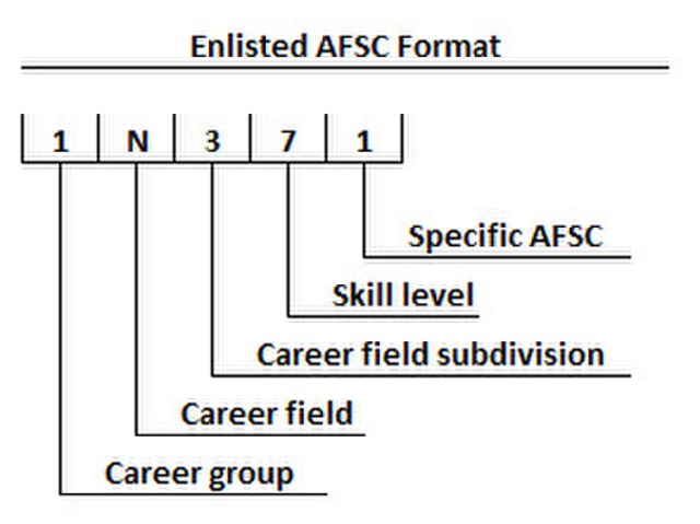Image: Enlisted AFSC Format