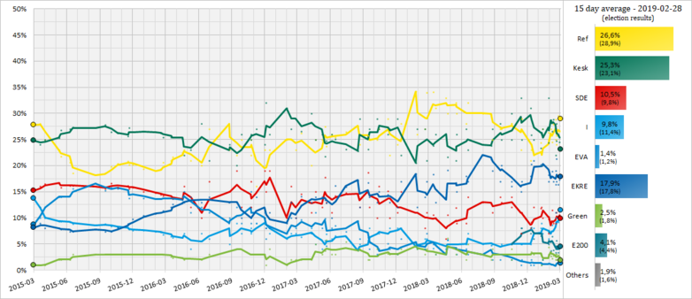 Estonian Opinion Polling, 30 Day Moving Average, 2015-2019.png