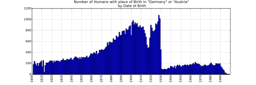Histogram of nubmer of Humans in Wikidata whos place of birth is in Germany or Austria over time.