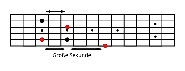 Die große Sekunde auf dem Griffbrett