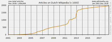 Нидерландская Википедия