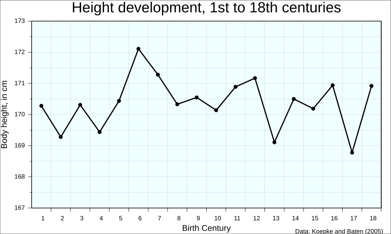 File:HeightDevelopment-commonEra-koepkeBaten2005-en.svg