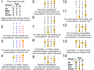 <span class="mw-page-title-main">Assignment problem</span> Combinatorial optimization problem