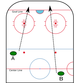 For a puck shot toward the top of the diagram, for example "A" is not icing. Example "B" is icing, provided that it is not "waved off" for an eligible reason (e.g. offensive team is short-handed) Icing labeled.svg