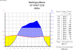 Кліматограма Натітінгу (північ)