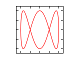 File:Lissajous 1 3 0.5.svg