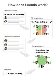 How Loomio works as diagram Loomio 2.jpg