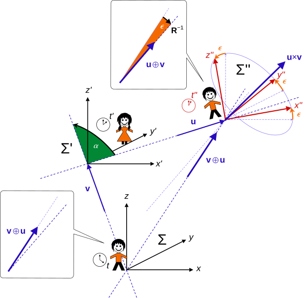 File:Lorentz boosts and Thomas rotation 3.svg