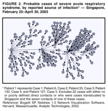 Figure 7. An example of acyclic directed network in epidemiology by CDC. M218a1f2.gif