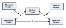 Fourth option: fourth variable moderates both the A path and the B path. Mediated moderation model 4.png