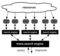 Architecture of a metasearch engine Meta-search-en.svg