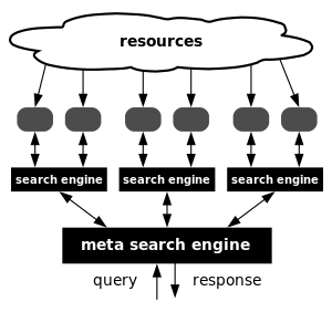 Diagram of the metasearch concept (with englis...