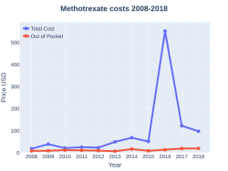 Methotrexate costs (US)