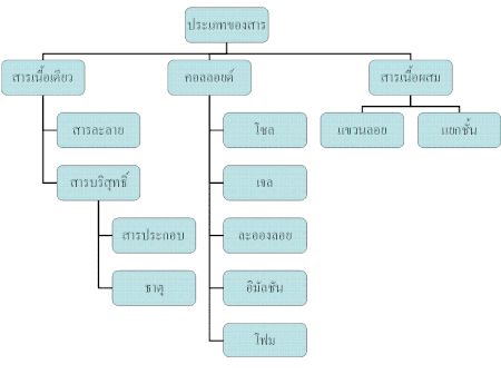 เนื้อสาร