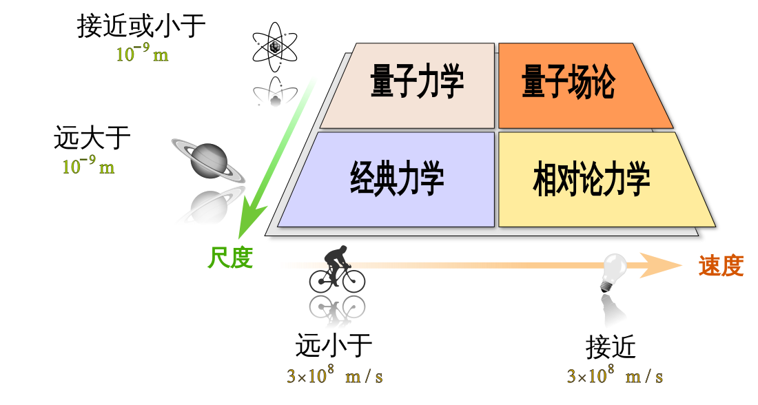 經典物理學