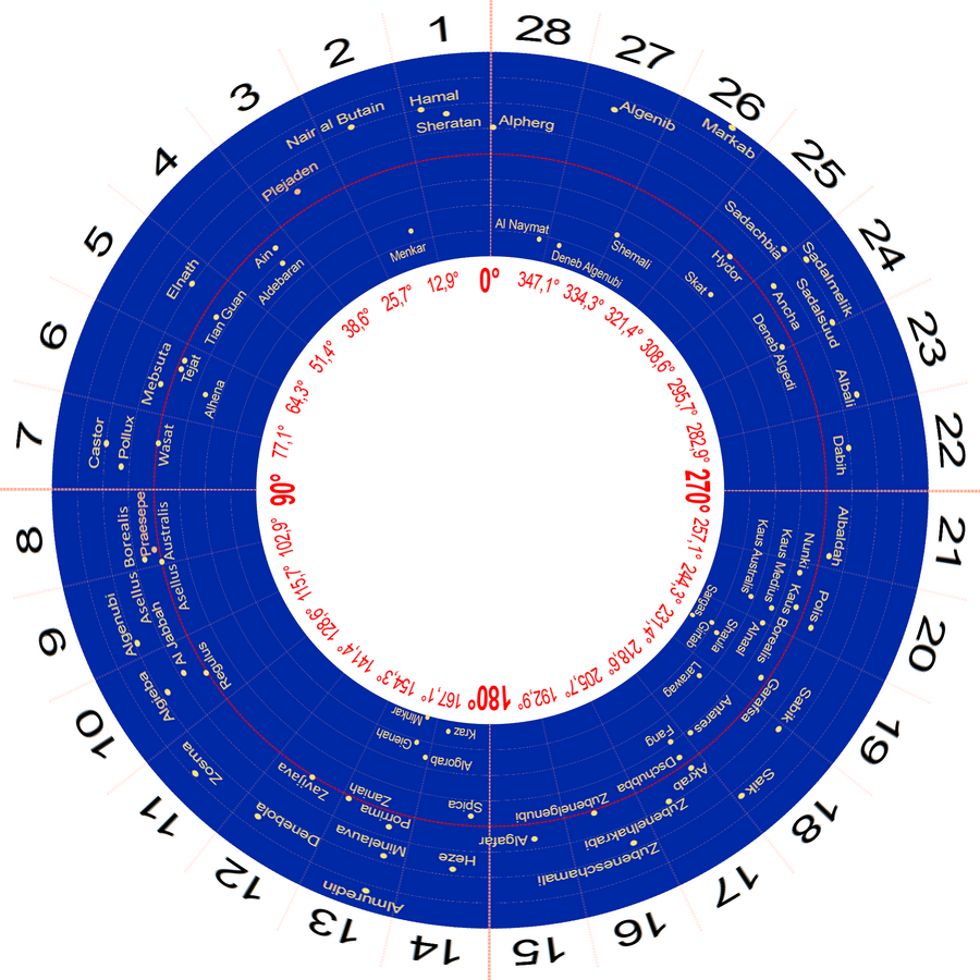 Die in eine ringförmige Darstellung projizierten 28 Mondhäuser (von 1 bis 28 entgegen dem Uhrzeigersinn) mit den wichtigsten Sternen entlang der Ekliptik (rote gestrichelte Linie zur Epoche J0000.0). Der Beobachter befindet sich auf der Erde im Zentrum der Darstellung. Nach innen werden die südlichen und nach außen die nördlichen ekliptikalen Breiten gemessen. Die scheinbare Mondbahn pendelt zwischen den beiden zur Ekliptikline benachbarten Hilfslinien. Der Abstand der Hilfslinien beträgt senkrecht zur Ekliptiklinie immer fünf Bogengrad und entlang der Ekliptiklinie immer knapp dreizehn Bogengrad. Mit bis zum Nordpol zunehmender geographischer Breite des Beobachtungspunktes können auch noch knapp ein Bogengrad südlichere ekliptikale Breiten von der Mondscheibe erreicht werden, am Südpol auch noch entsprechend nördlichere ekliptikale Breiten.