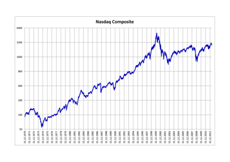 Komposit NASDAQ