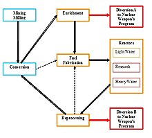 Diagram of nuclear power and weapons cycle Nuclear Power and Weapons Cycle.jpg