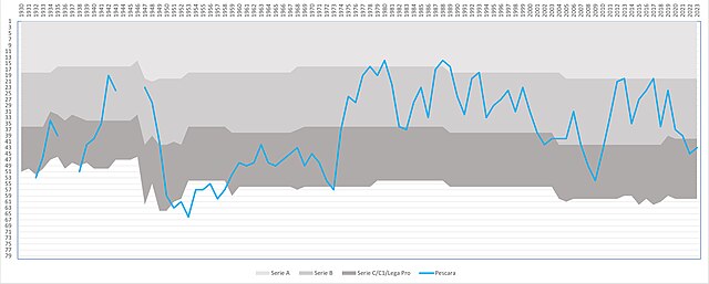 The performance of Pescara in the Italian football league structure since the first season of a unified Serie A (1929/30).